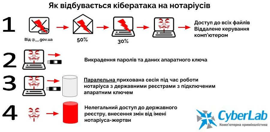 Як відбувається кібератака на нотаріусів